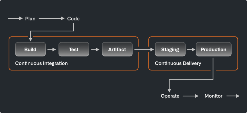 CI/CD pipeline