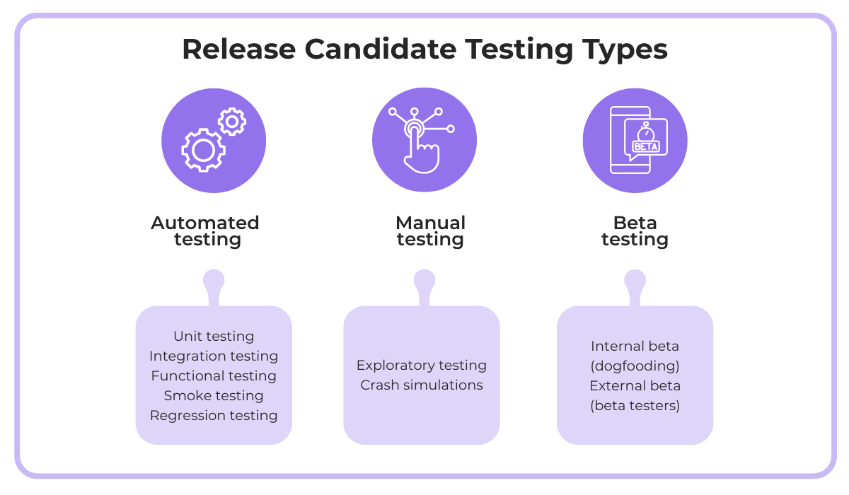 3 types of release candidate testing: Automated testing, Manual testing and Beta testing