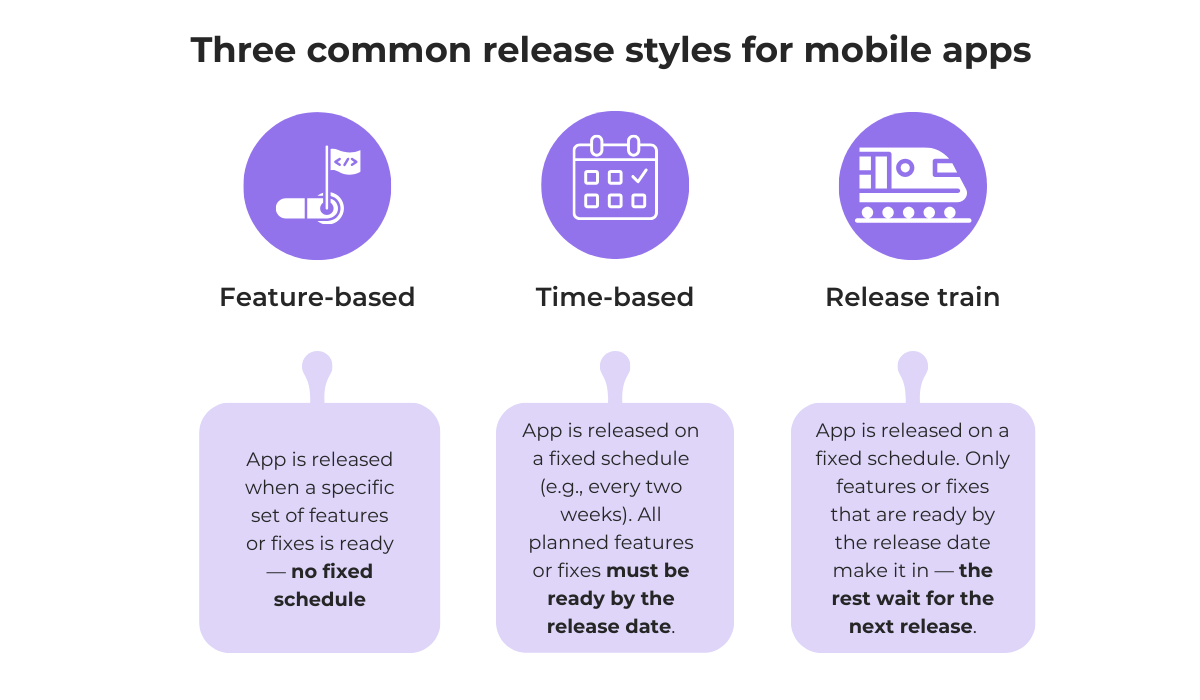 Visual comparison of three mobile app release styles: Feature-based, Time-based and Release train