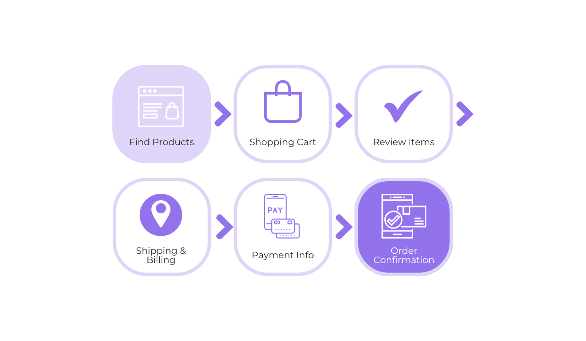 Visual representation of an e-commerce purchase flow showing steps from finding products to order confirmation