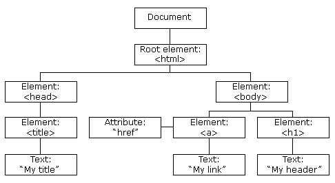 DOM diagram