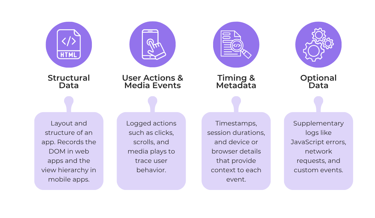 Icons and descriptions of data types collected by session replays: structural data, user actions, timing metadata, and optional data