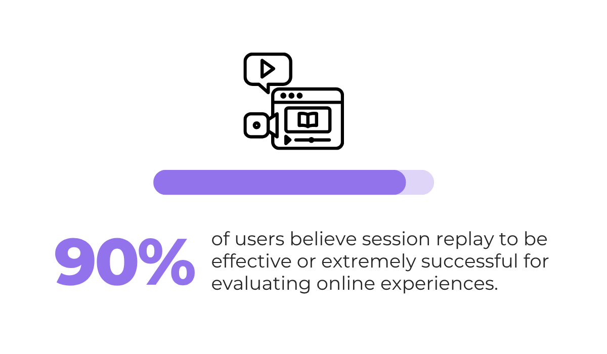  90% of users believe session replay is effective for evaluating online experiences graphic 