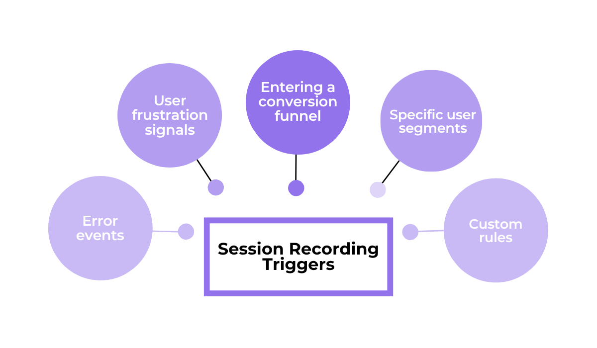 Session recording triggers such as error events, user frustration, conversion funnels, user segments, and custom rules diagram