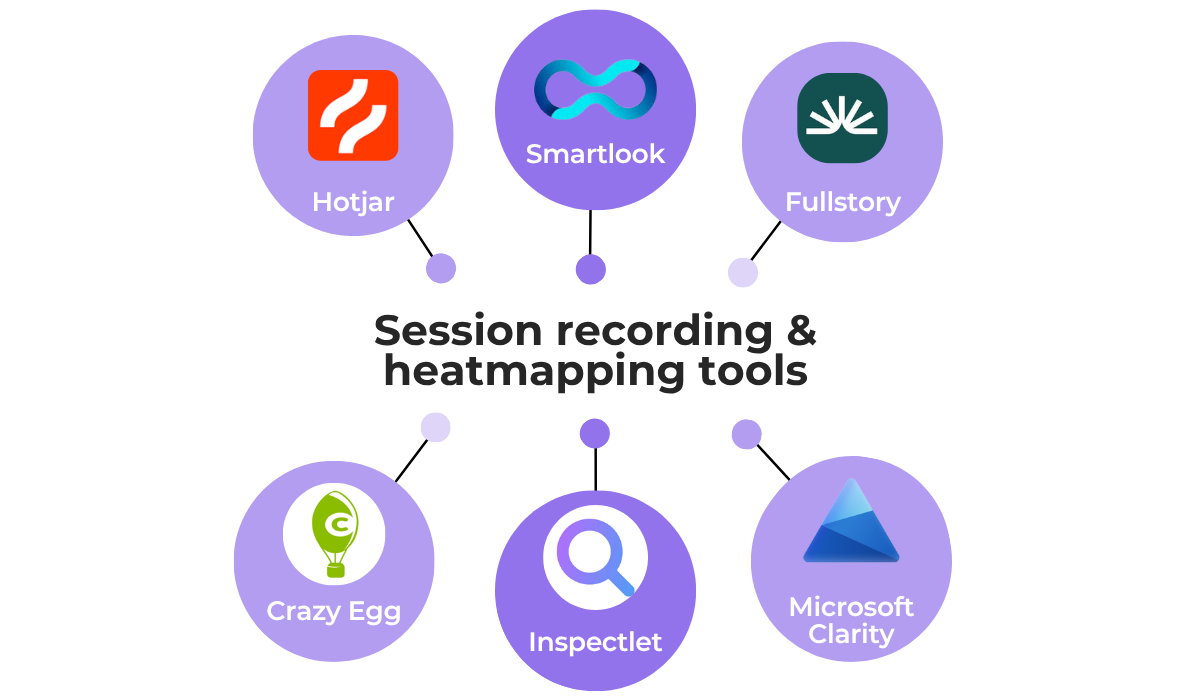 Icons representing session recording and heatmapping tools - Hotjar, Smartlook, Fullstory, Crazy Egg, Inspectlet, and Microsoft Clarity