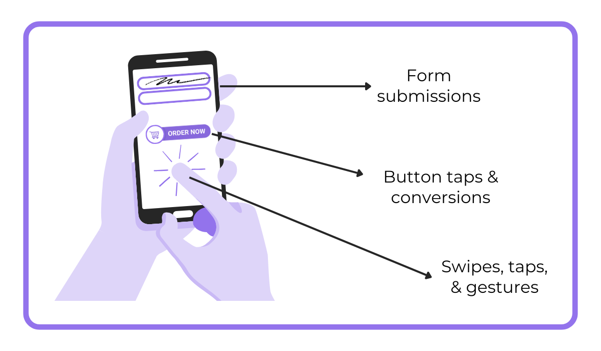 Hand holding a smartphone showing examples of user interactions - form submissions, button taps and conversions, and swipes, taps, and gestures illustration