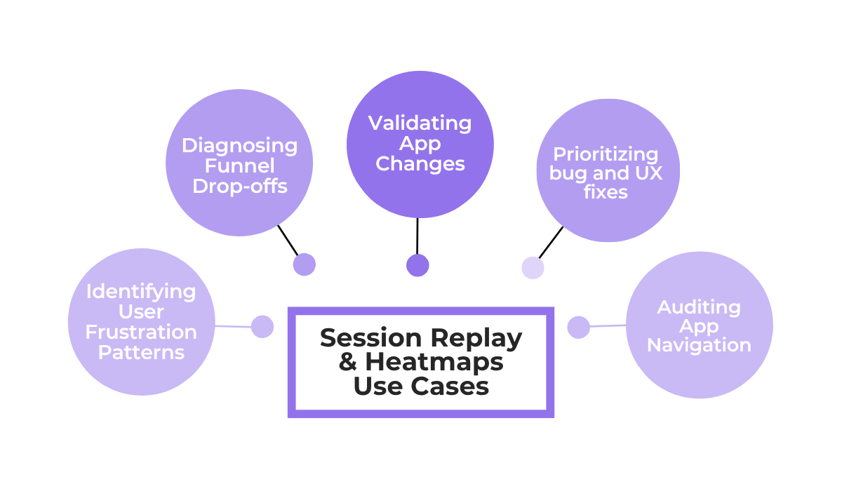 Session replay and heatmap use cases for identifying UX issues and validating changes