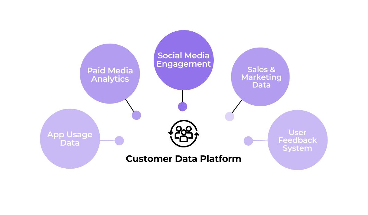 Customer data platform integrating app usage, social media and marketing data diagram