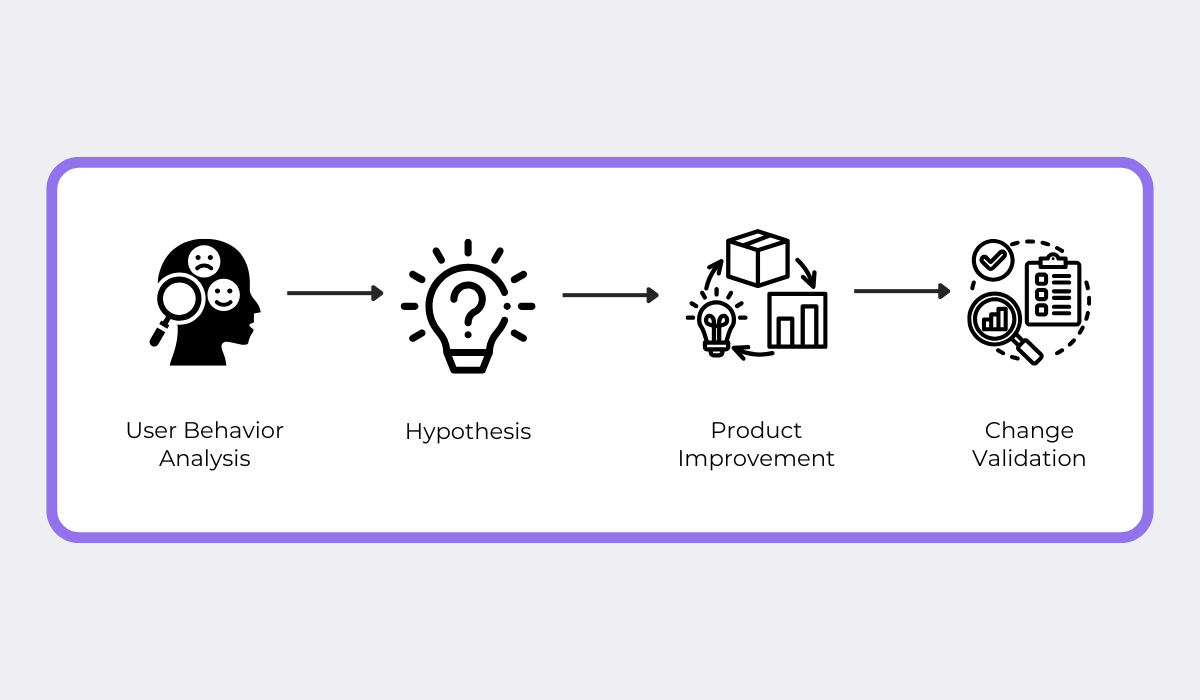 User behavior analysis workflow from hypothesis to product improvement and validation