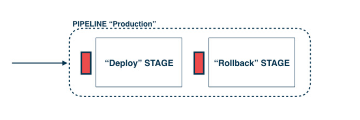 Production pipeline deploy and rollback stages diagram
