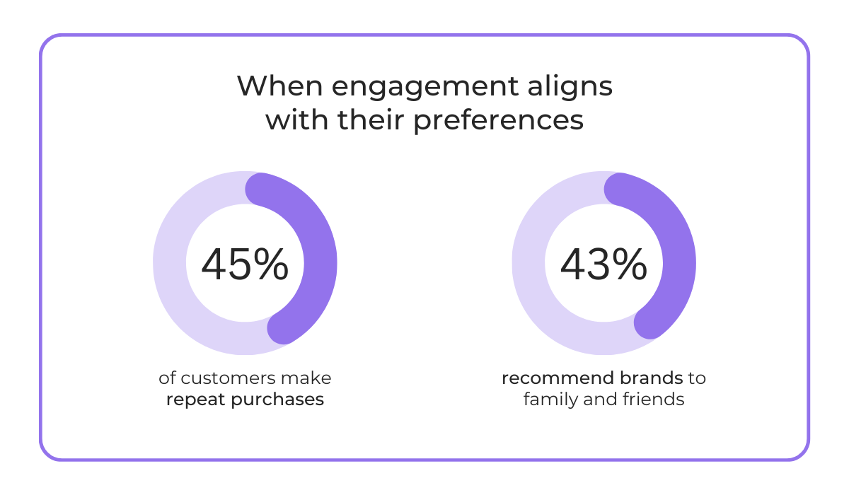 45% repeat purchases and 43% brand recommendations donut chart