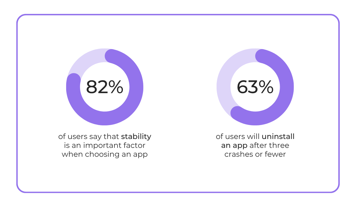 User stability expectations and uninstall rates statistic infographic