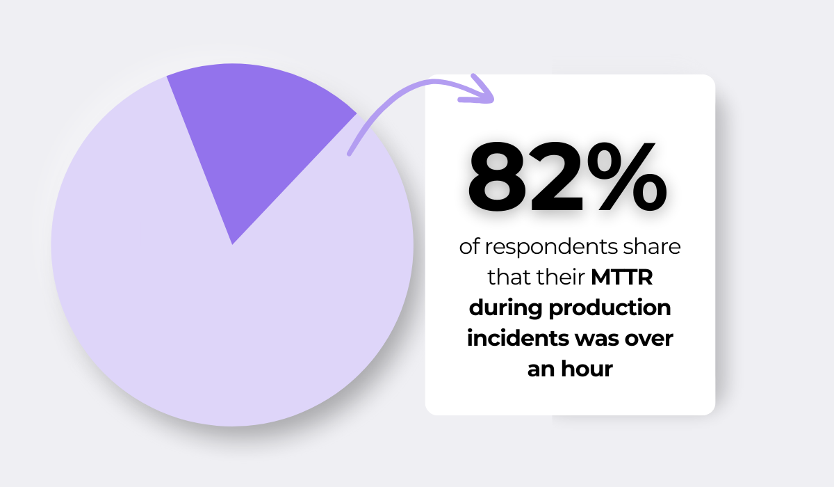 82 percent of teams report MTTR over one hour in production incidents statistic