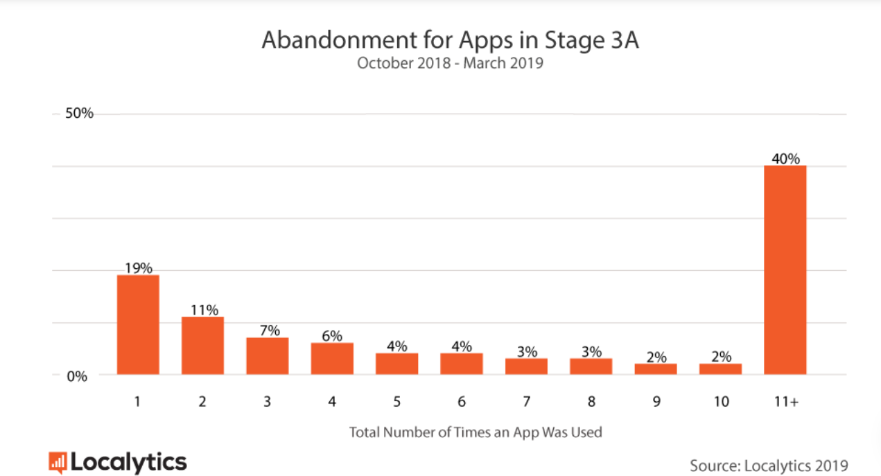 App abandonment rates based on number of times the app was used bar chart