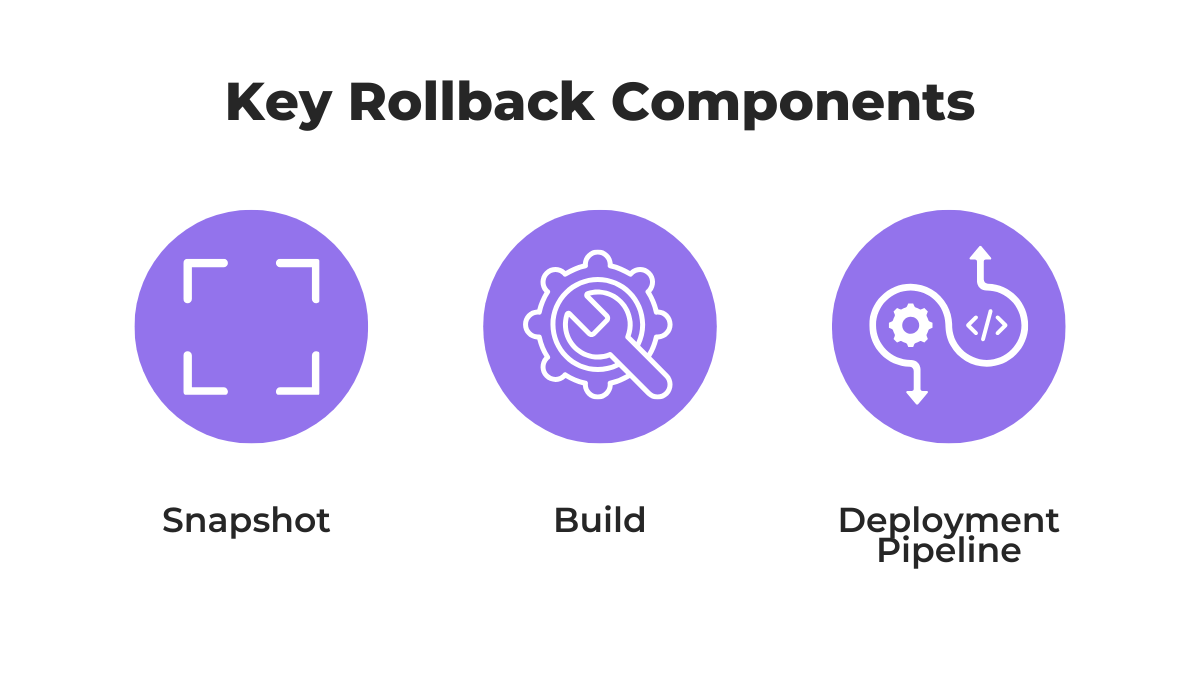 Key rollback components diagram