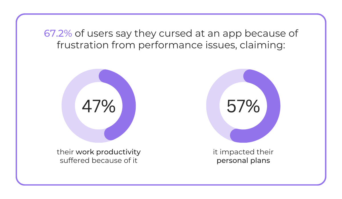 User frustration from app performance issues donut chart statistic