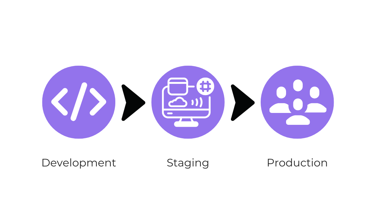 Deployment flow from development to staging and production environments graphic