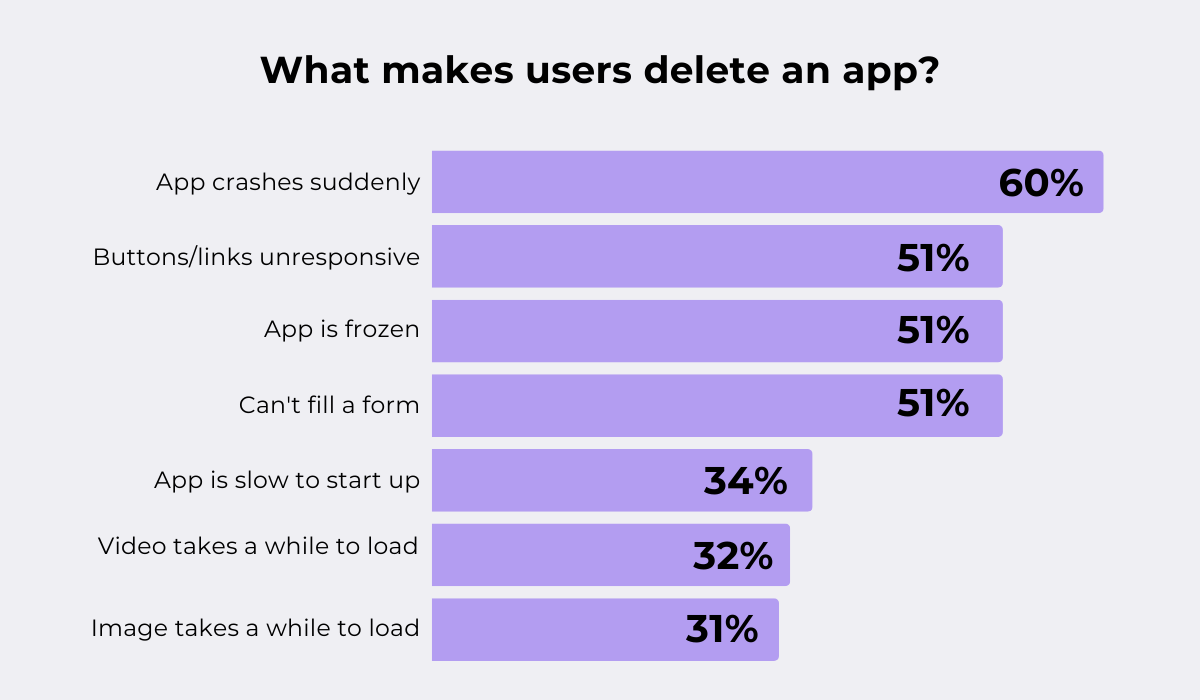 Reasons users delete mobile apps horizontal bar chart