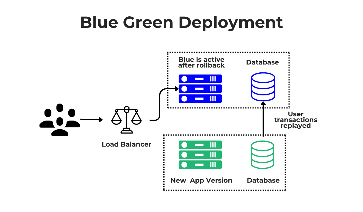 Blue green deployment showing rollback to previous version diagram