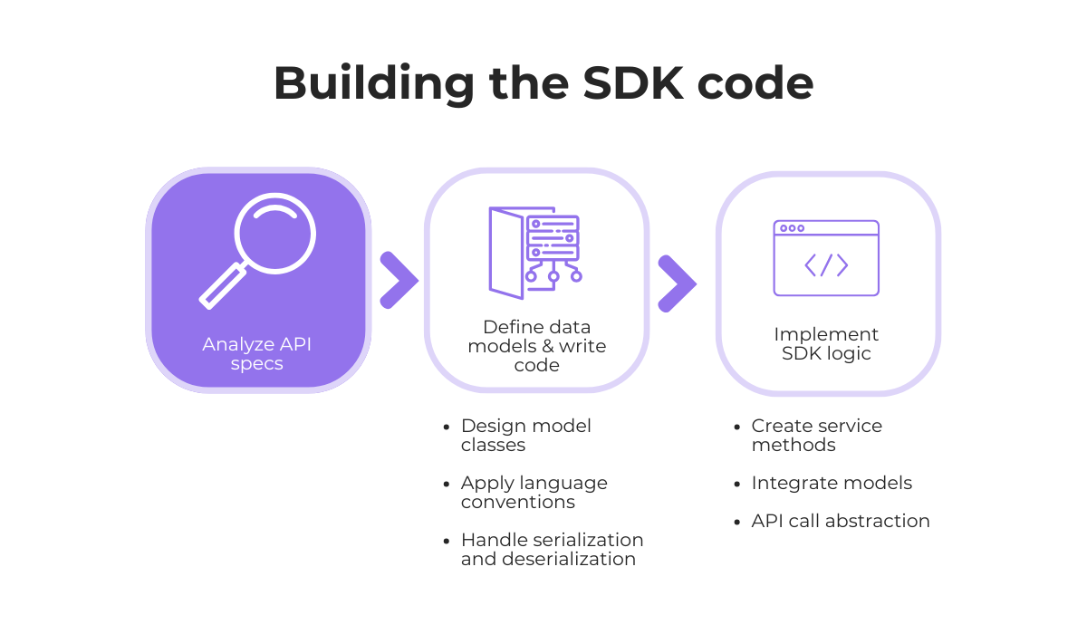 SDK development workflow from API analysis to implementation