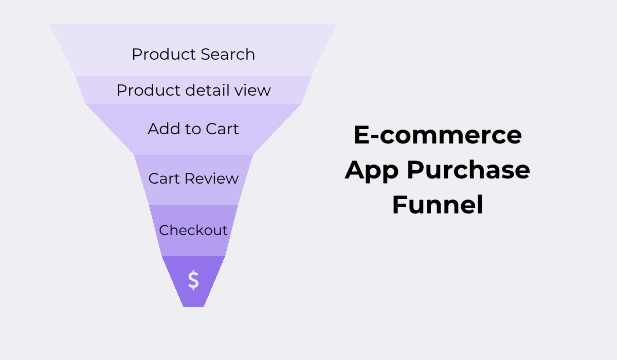 E-commerce purchase funnel from product search to checkout and completed transaction