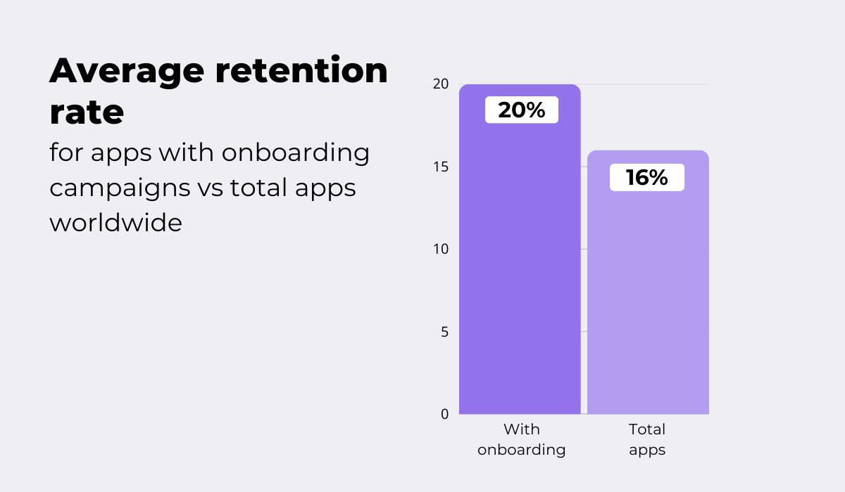 Average retention comparison bar chart