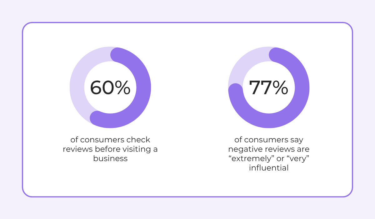 Consumer review influence statistics infographic