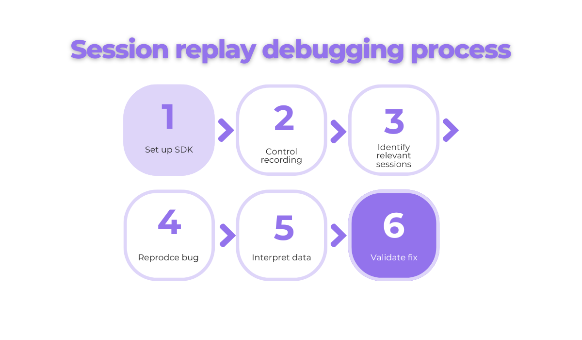 Session replay debugging process from setup to validation