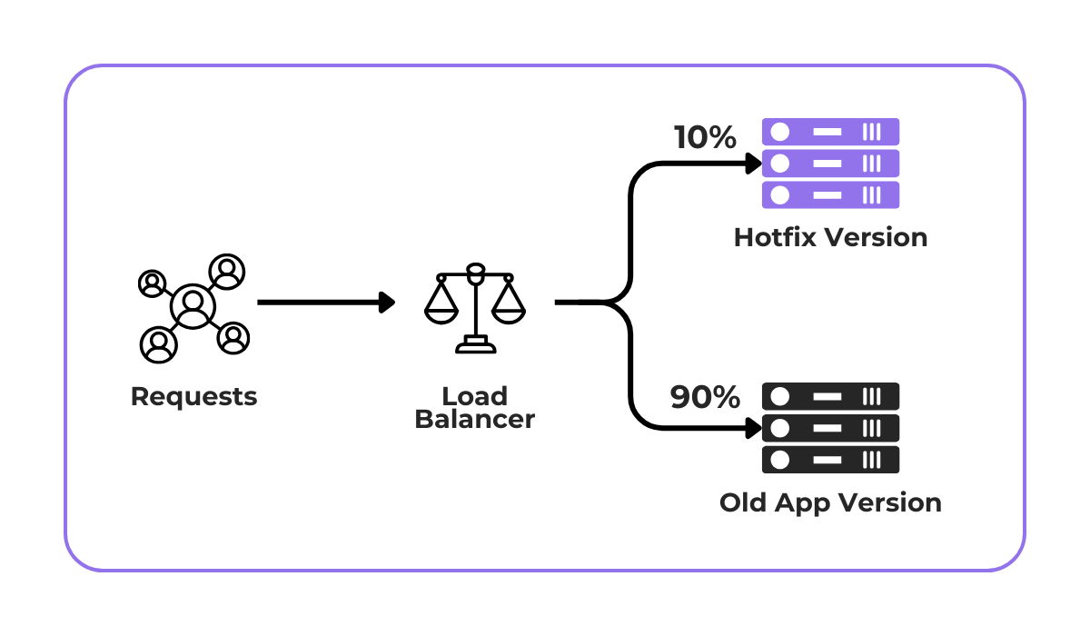 Load balancer routing 10 percent of traffic to hotfix version and 90 percent to old app version graphic