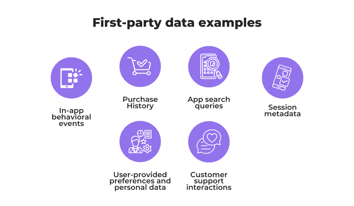 Examples of first-party data including purchase history, app events and session metadata