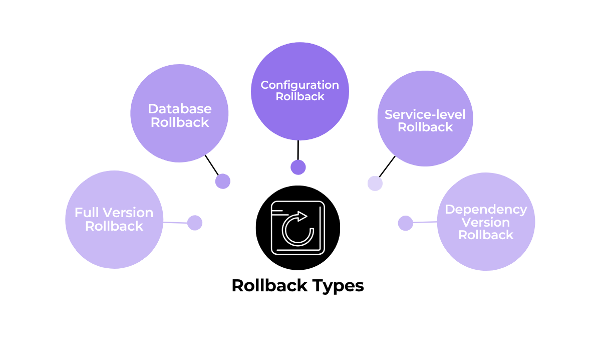 Rollback types overview diagram