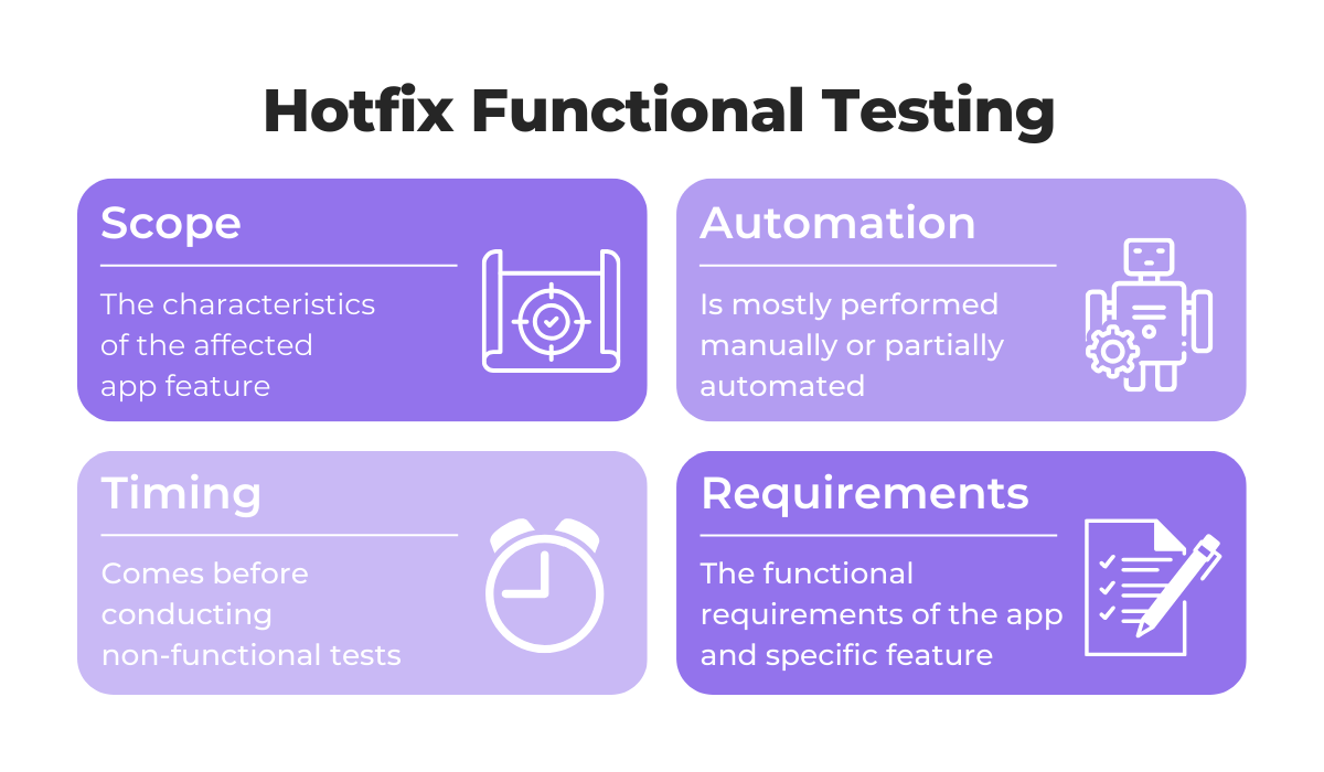 Hotfix functional testing overview covering scope, automation, timing and requirements graphic