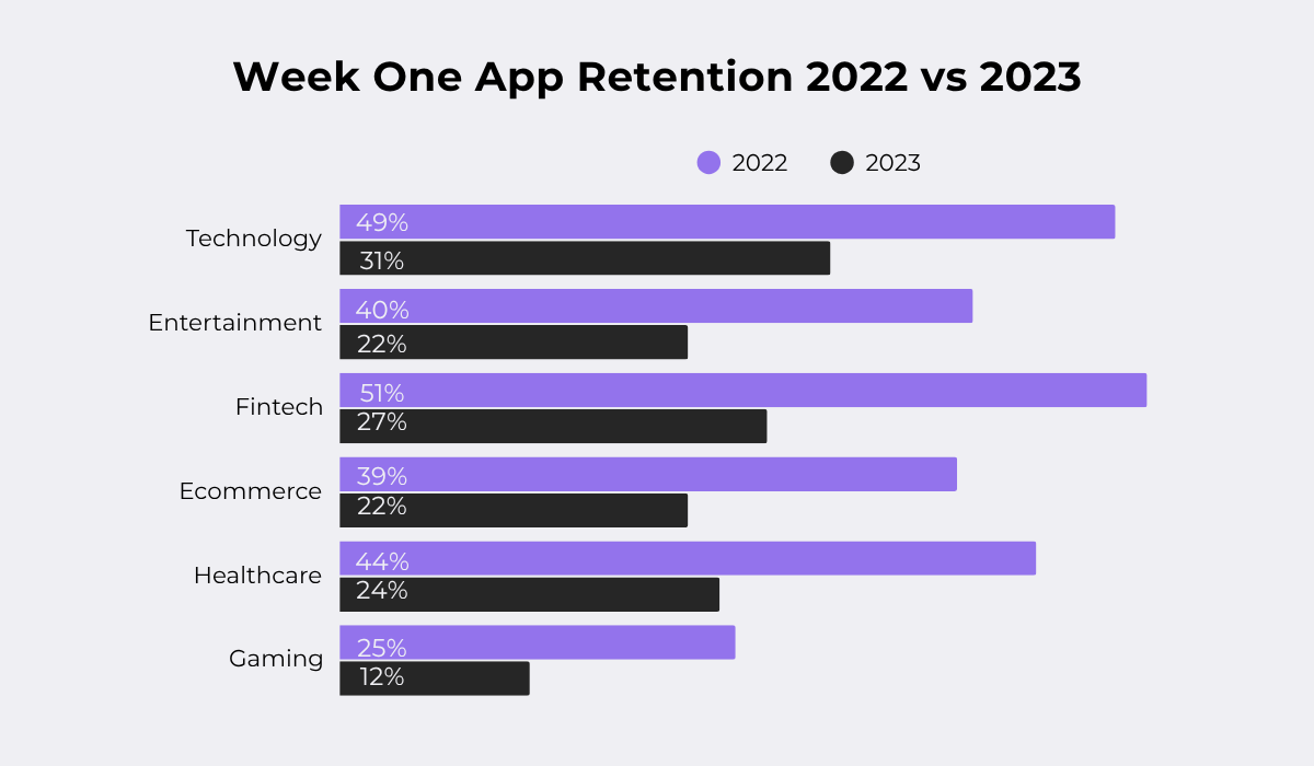 Week One App Retention 2022 vs 2023 bar chart