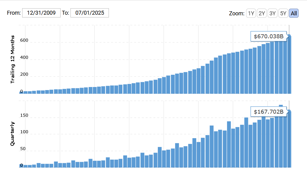 Revenue growth from 2009 to 2025 with trailing 12-month and quarterly data bar chart