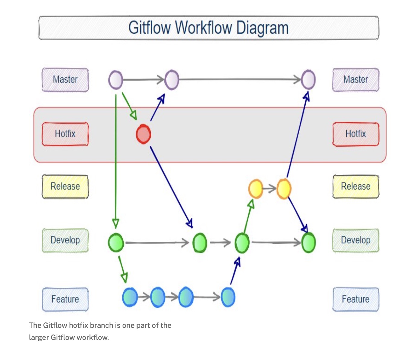 Gitflow workflow showing master, develop, feature, release and hotfix branches diagram
