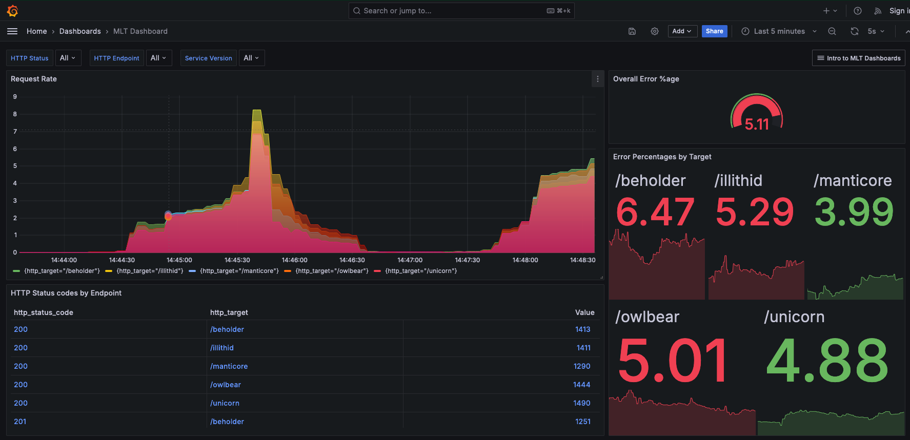 Grafana dashboard