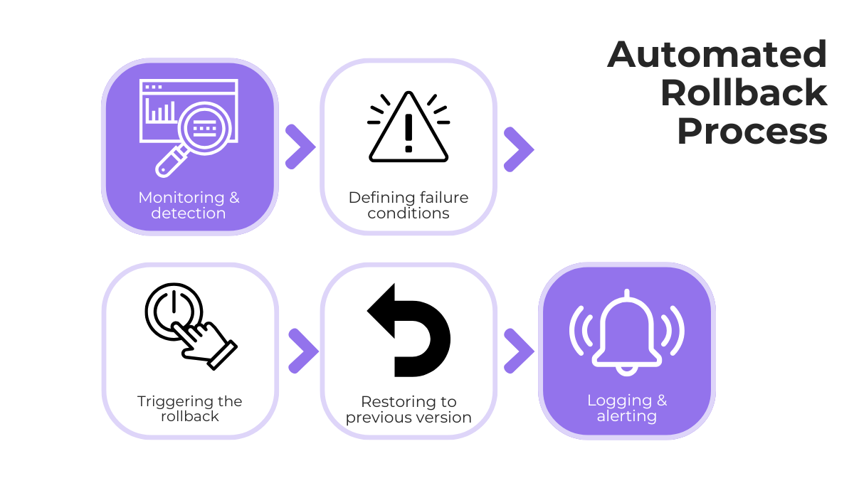 Automated rollback monitoring and restore steps flowchart