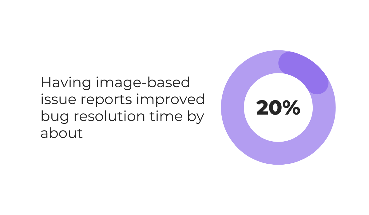 Image-based issue reports (20% improvement) statistic