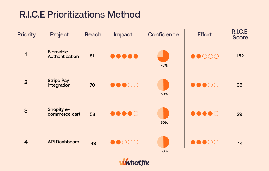 RICE prioritization framework comparing reach, impact, confidence and effort scores