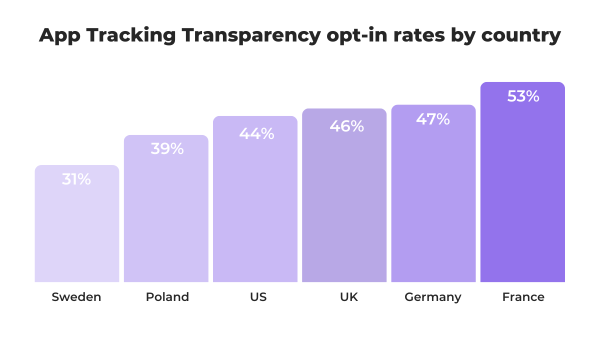 App Tracking Transparency opt-in rates bar chart