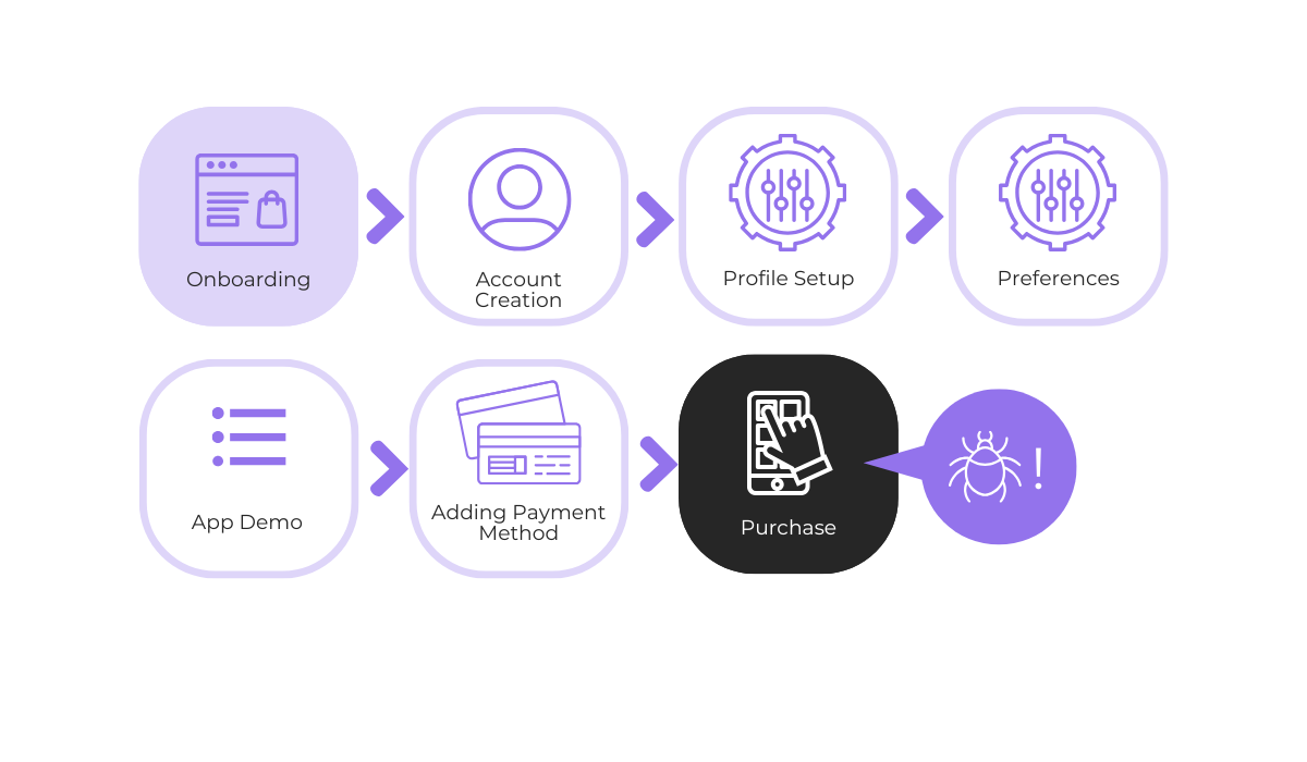 User journey from onboarding to purchase highlighting a bug in checkout process graphic