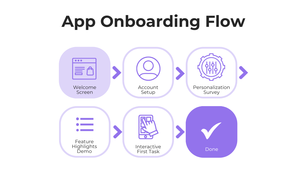 App onboarding flow from welcome screen to account setup and first task completion