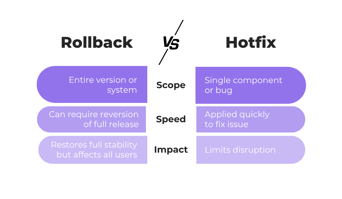 Rollback vs hotfix comparison