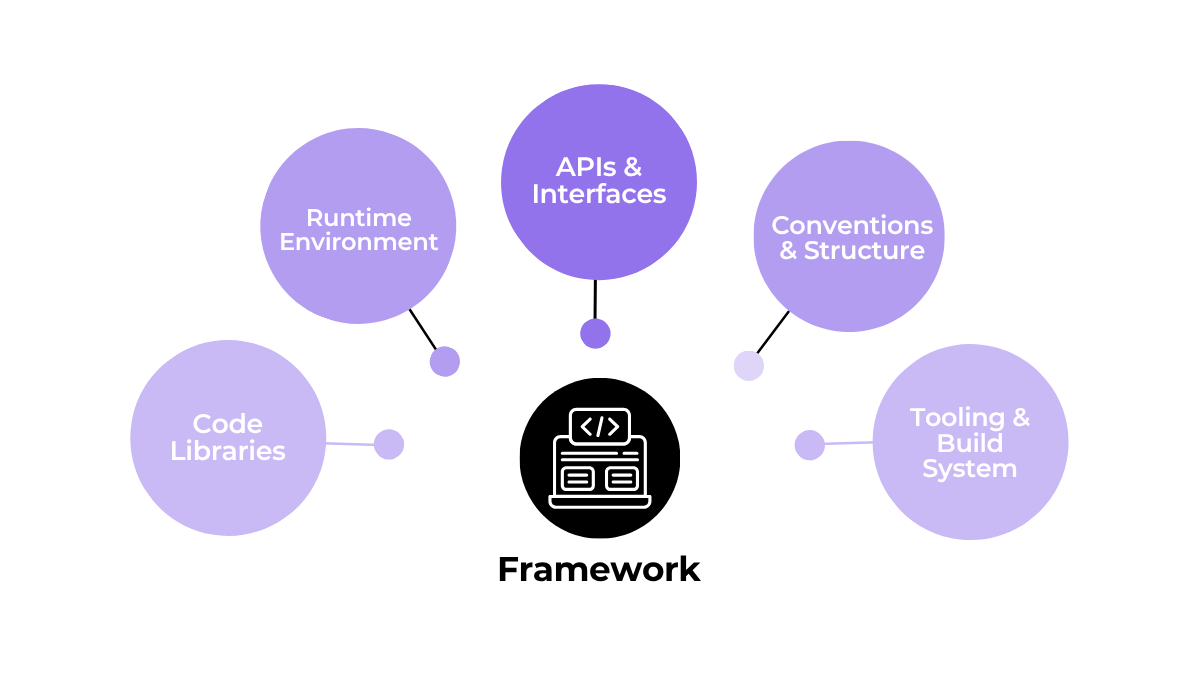 Framework components including APIs and runtime diagram