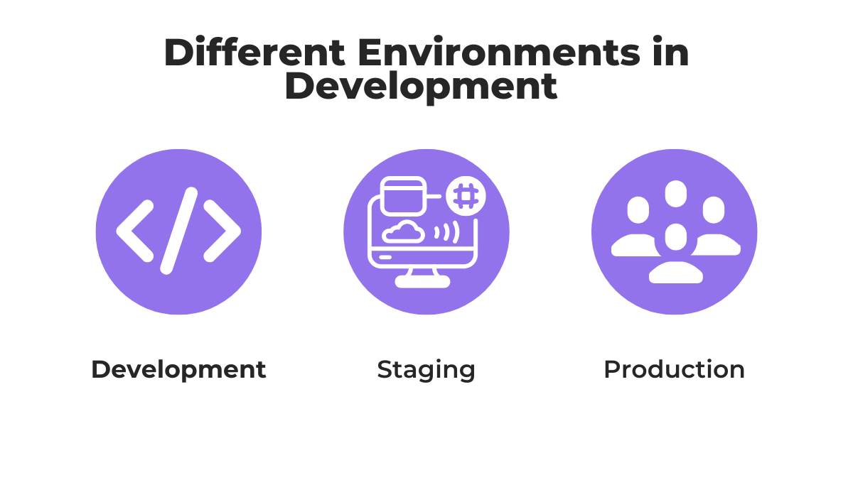 Development, staging and production environments diagram