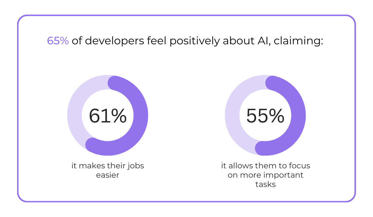 Developer sentiment toward AI donut chart statistic