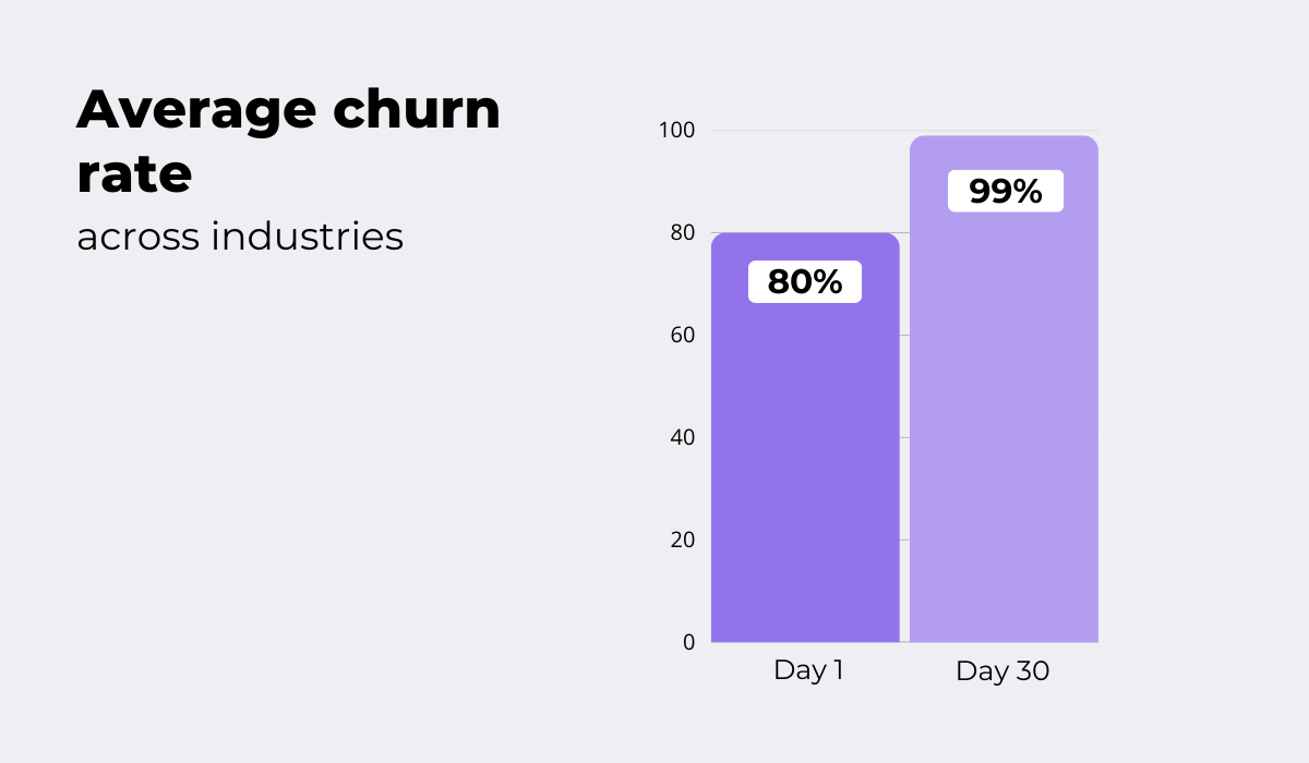 Average churn comparison bar chart