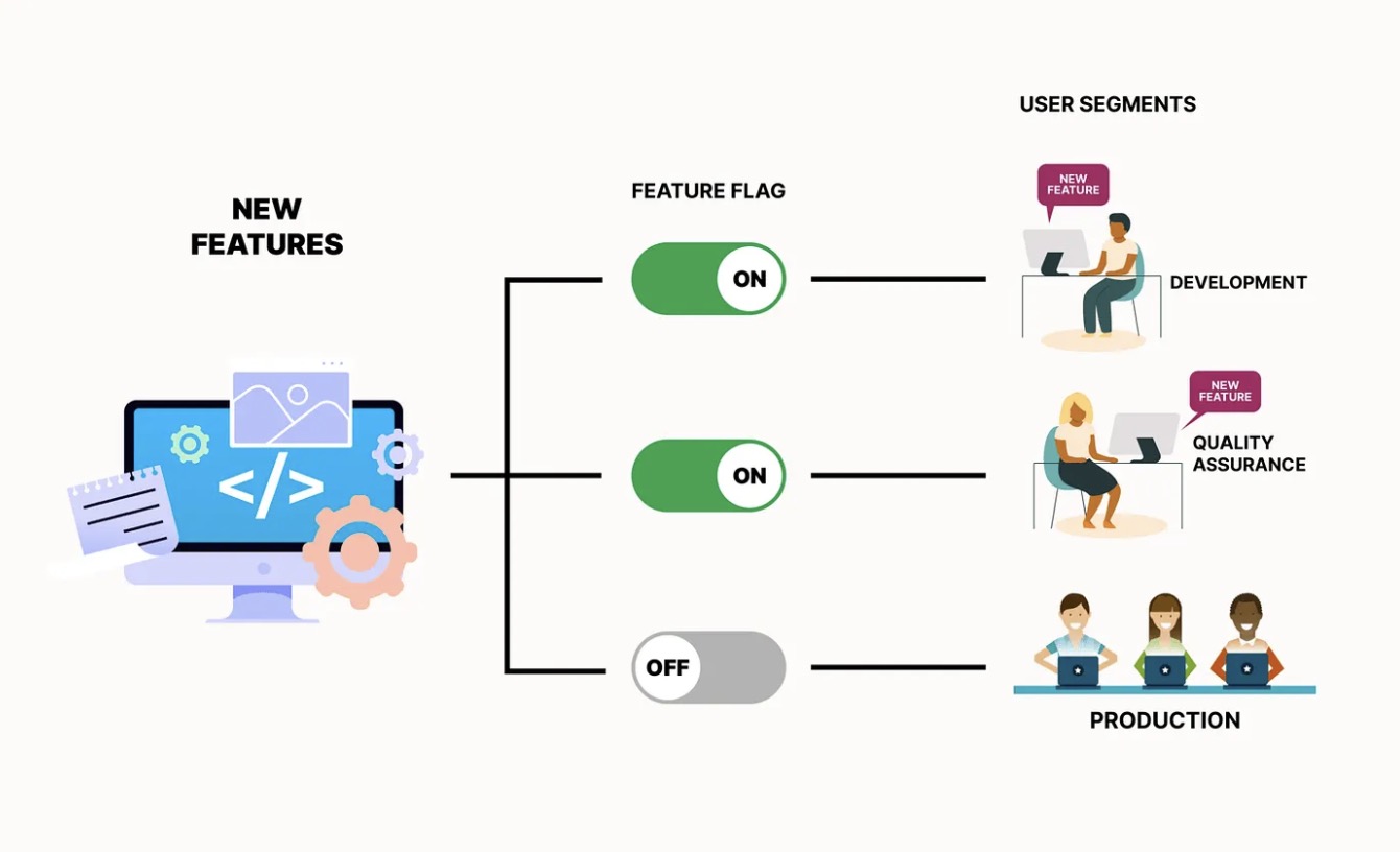 Feature flag workflow showing new features enabled for development and QA but disabled in production