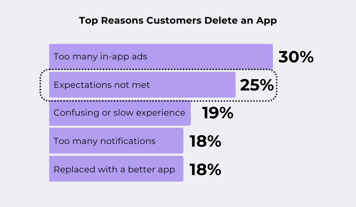 Reasons customers delete an app bar chart