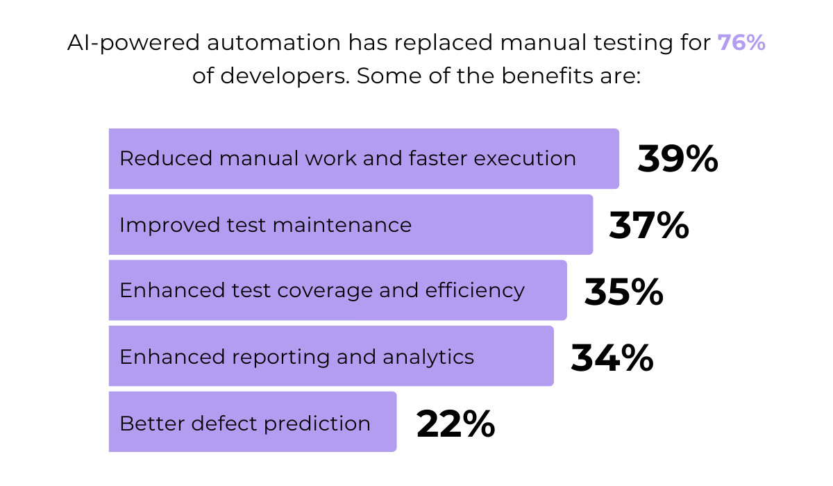 AI replacing manual testing benefits bar chart statistic